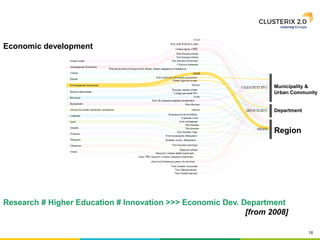 18
Municipality &
Urban Community
Department
Region
Economic development
Research # Higher Education # Innovation >>> Economic Dev. Department
[from 2008]
 