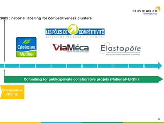 22
2005 : national labelling for competitiveness clusters
Entrepreneur
Grants
Cofunding for public/private collaborative projets (National+ERDF)
 