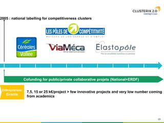 23
2005 : national labelling for competitiveness clusters
Entrepreneur
Grants
Cofunding for public/private collaborative projets (National+ERDF)
7.5, 15 or 25 k€/project > few innovative projects and very low number coming
from academics
 