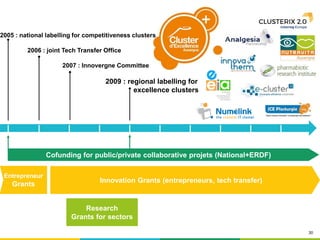 30
2006 : joint Tech Transfer Office
2009 : regional labelling for
excellence clusters
Entrepreneur
Grants
Cofunding for public/private collaborative projets (National+ERDF)
2007 : Innovergne Committee
Innovation Grants (entrepreneurs, tech transfer)
2005 : national labelling for competitiveness clusters
Research
Grants for sectors
 