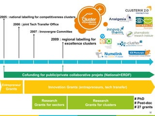 32
2006 : joint Tech Transfer Office
2009 : regional labelling for
excellence clusters
Entrepreneur
Grants
Cofunding for public/private collaborative projets (National+ERDF)
2007 : Innovergne Committee
Innovation Grants (entrepreneurs, tech transfer)
2005 : national labelling for competitiveness clusters
Research
Grants for clusters
Research
Grants for sectors
# PhD
# Post-doc
# 27 grants
 