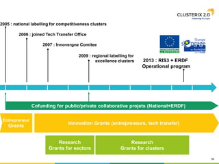 34
2005 : national labelling for competitiveness clusters
2006 : joined Tech Transfer Office
2009 : regional labelling for
excellence clusters
Entrepreneur
Grants
Cofunding for public/private collaborative projets (National+ERDF)
2007 : Innovergne Comitee
Innovation Grants (entrepreneurs, tech transfer)
2013 : RIS3 + ERDF
Operational program
Research
Grants for clusters
Research
Grants for sectors
 