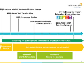 35
2005 : national labelling for competitiveness clusters
2006 : joined Tech Transfer Office
2009 : regional labelling for
excellence clusters
Entrepreneur
Grants
Cofunding for public/private collaborative projets (National+ERDF)
2007 : Innovergne Comitee
Innovation Grants (entrepreneurs, tech transfer)
2014 : Research, Higher
Education & Innovation plan
2013 : RIS3 + ERDF
Operational program
Research
Grants for clusters
Research
Grants for sectors
 