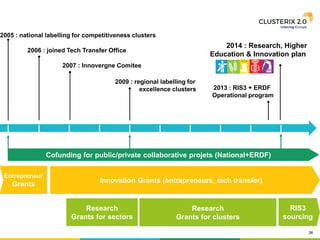 36
2005 : national labelling for competitiveness clusters
2006 : joined Tech Transfer Office
2009 : regional labelling for
excellence clusters
Entrepreneur
Grants
Cofunding for public/private collaborative projets (National+ERDF)
2007 : Innovergne Comitee
Innovation Grants (entrepreneurs, tech transfer)
2014 : Research, Higher
Education & Innovation plan
2013 : RIS3 + ERDF
Operational program
Research
Grants for clusters
RIS3
sourcing
Research
Grants for sectors
 