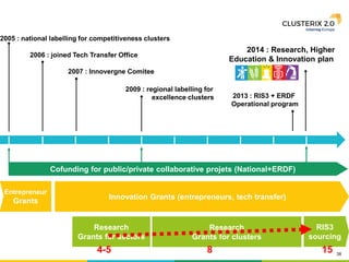 38
2005 : national labelling for competitiveness clusters
2006 : joined Tech Transfer Office
2009 : regional labelling for
excellence clusters
Entrepreneur
Grants
Cofunding for public/private collaborative projets (National+ERDF)
2007 : Innovergne Comitee
Innovation Grants (entrepreneurs, tech transfer)
2014 : Research, Higher
Education & Innovation plan
2013 : RIS3 + ERDF
Operational program
Research
Grants for clusters
RIS3
sourcing
Research
Grants for sectors
4-5 8 15
 