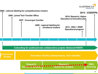 40
2005 : national labelling for competitiveness clusters
2006 : joined Tech Transfer Office
2009 : regional labelling for
excellence clusters
Entrepreneur
Grants
Cofunding for public/private collaborative projets (National+ERDF)
2007 : Innovergne Comitee
Innovation Grants (entrepreneurs, tech transfer)
2014: Research, Higher
Education & Innovation plan
2013 : RIS3 + ERDF
Operational program
Research
Grants for clusters
RIS3
sourcing
Research
Grants for sectors
2015 : CODEPPA
 