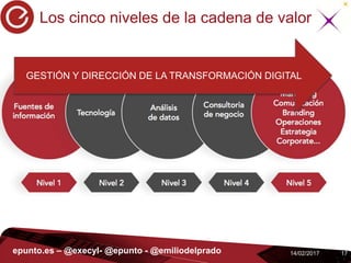 1714/02/2017epunto.es – @execyl- @epunto - @emiliodelprado
Los cinco niveles de la cadena de valor
GESTIÓN Y DIRECCIÓN DE LA TRANSFORMACIÓN DIGITAL
 