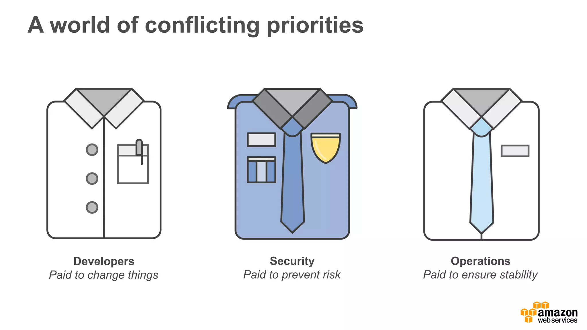 A  world  of  conflicting  priorities
Developers
Paid  to  change  things
Security
Paid  to  prevent  risk
Operations
Paid  to  ensure  stability
 