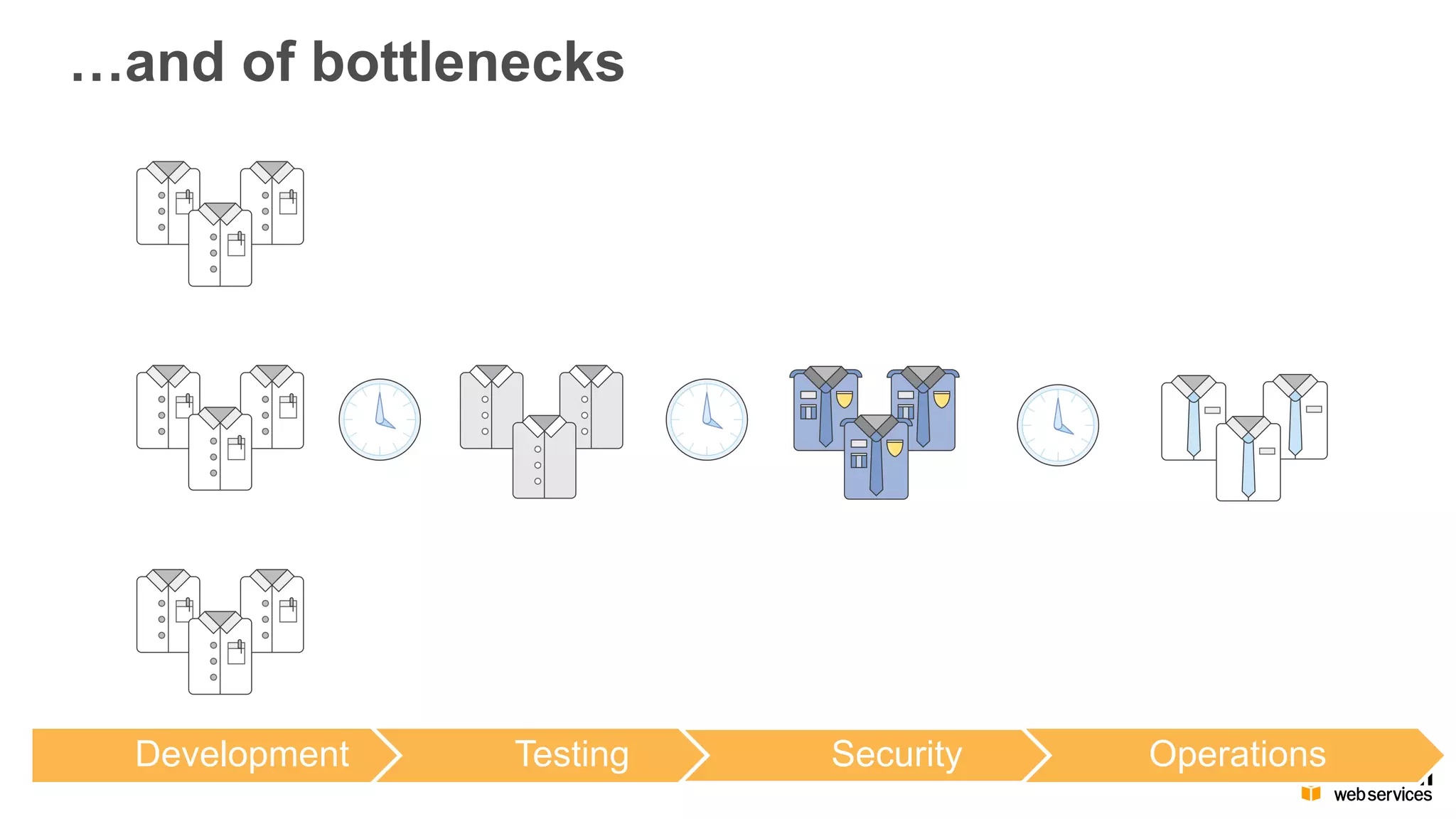 …and  of  bottlenecks
Development Testing Security Operations
 