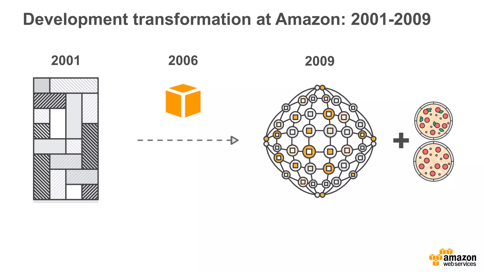 2001
Development  transformation  at  Amazon:  2001-­2009
20092006
 