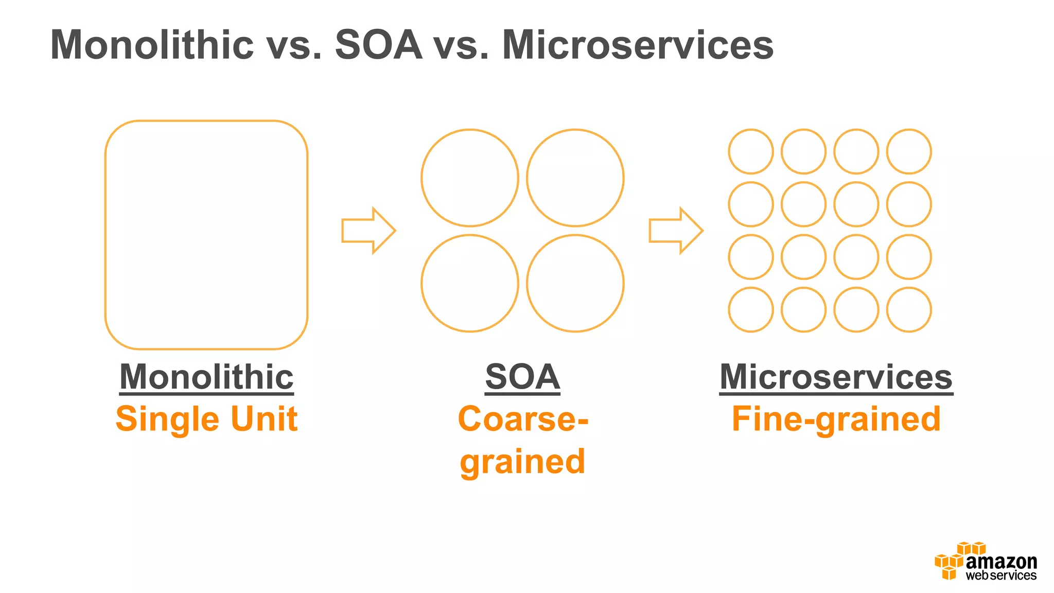 Monolithic  vs.  SOA  vs.  Microservices
SOA
Coarse-­
grained
Microservices
Fine-­grained
Monolithic
Single  Unit
 