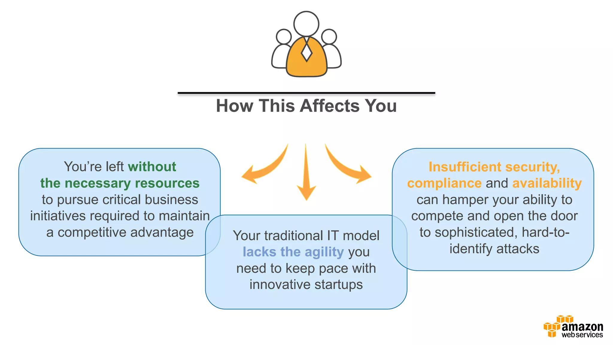 How  This  Affects  You
You’re  left  without  
the  necessary  resources  
to  pursue  critical  business  
initiatives  required  to  maintain  
a  competitive  advantage Your  traditional  IT  model  
lacks  the  agility  you  
need  to  keep  pace  with  
innovative  startups
Insufficient  security,  
compliance  and  availability
can  hamper  your  ability  to  
compete  and  open  the  door  
to  sophisticated,  hard-­to-­
identify  attacks
 