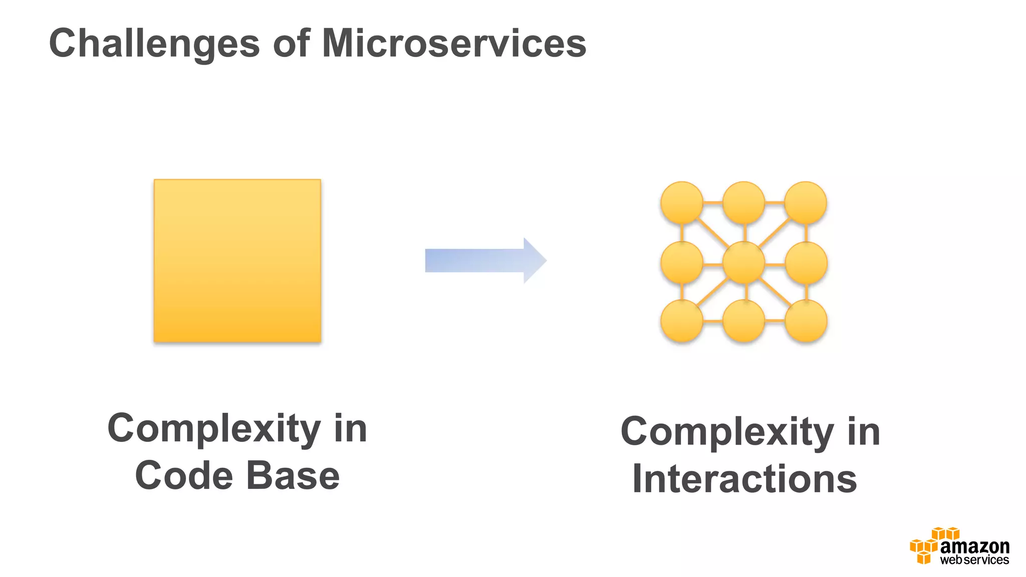 Challenges  of  Microservices
Complexity  in  
Code  Base
Complexity  in
Interactions
 