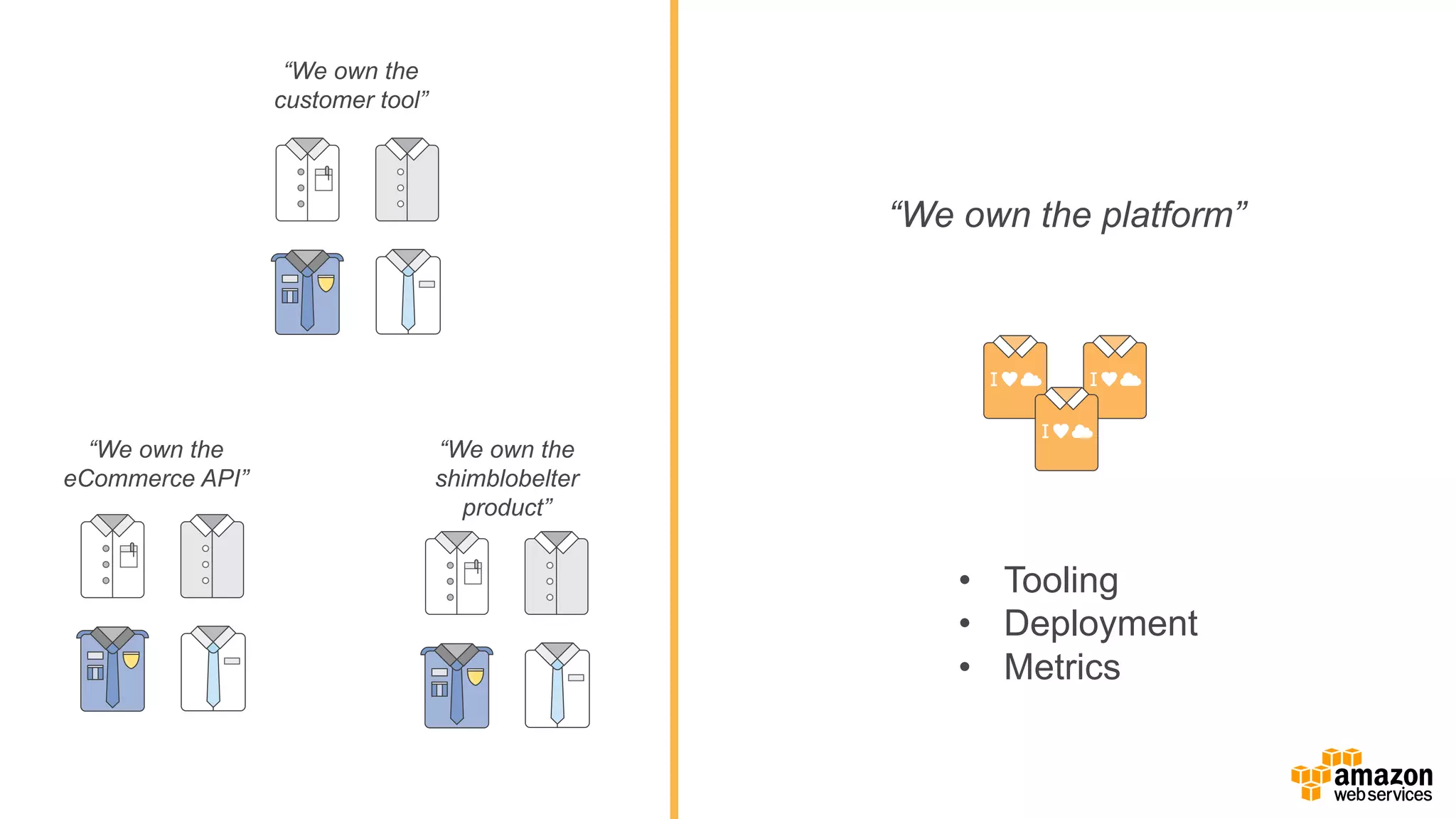 “We  own  the  
customer  tool”
“We  own  the  
eCommerce API”
“We  own  the  
shimblobelter
product”
“We  own  the  platform”
• Tooling
• Deployment
• Metrics
 