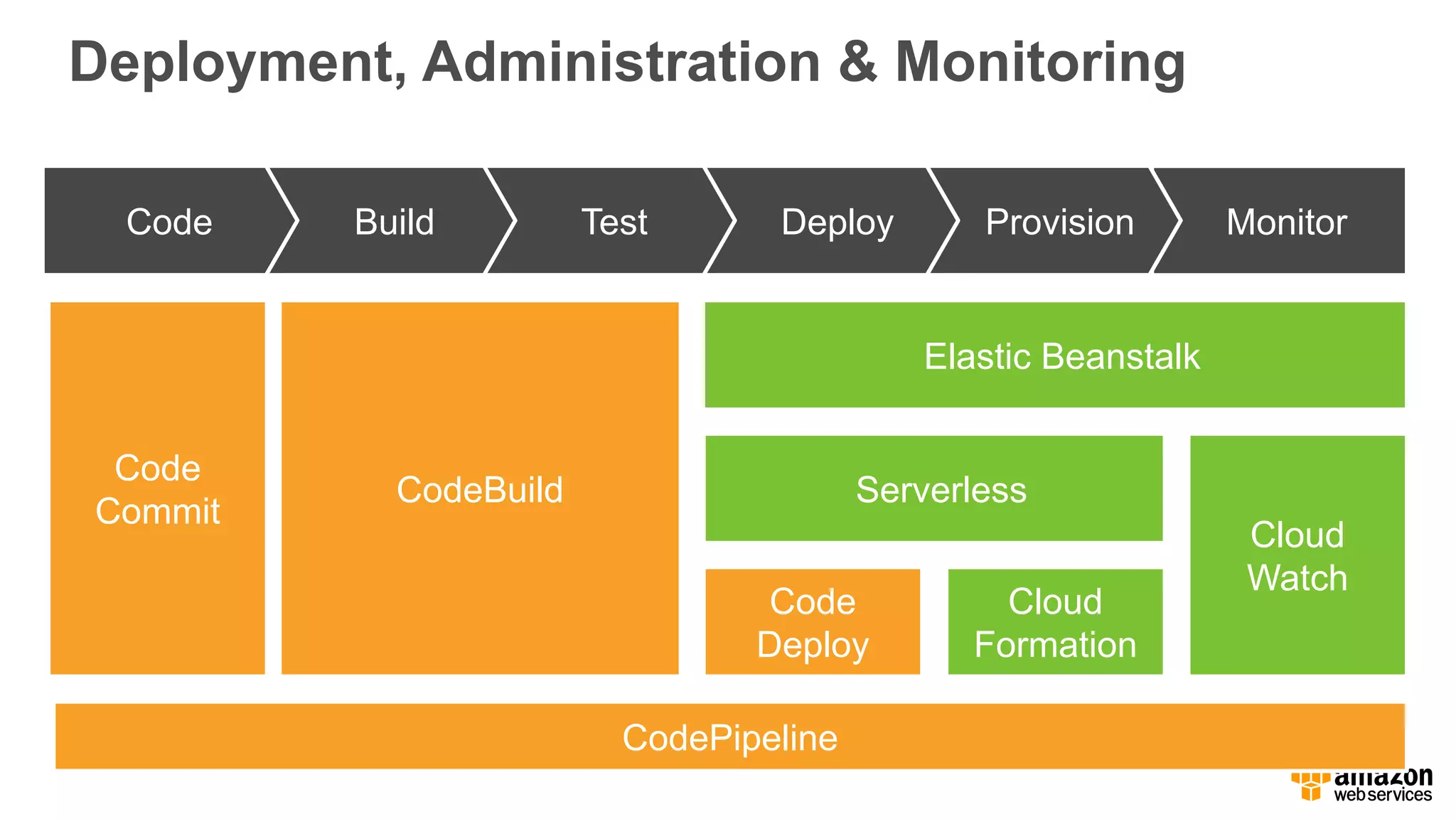 Deployment,  Administration  &  Monitoring
MonitorProvisionDeployTestBuildCode
Elastic  Beanstalk
Serverless
Cloud
Watch
Cloud
Formation
Code
Deploy
Code
Commit
CodePipeline
CodeBuild
 