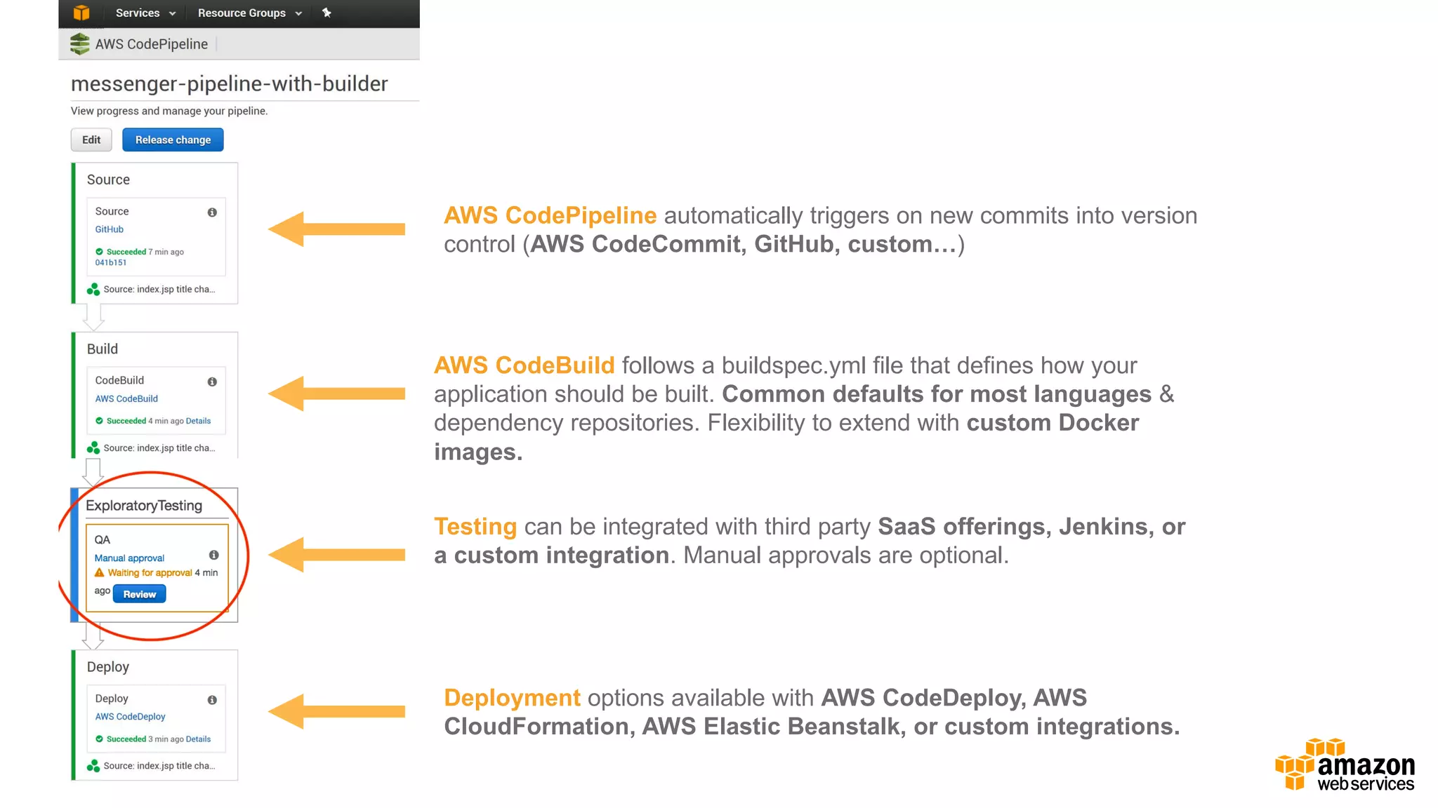 AWS  CodePipeline automatically  triggers  on  new  commits  into  version  
control  (AWS  CodeCommit,  GitHub,  custom…)
AWS  CodeBuild follows  a  buildspec.yml file  that  defines  how  your  
application  should  be  built.  Common  defaults  for  most  languages  &  
dependency  repositories.  Flexibility  to  extend  with  custom  Docker  
images.
Testing can  be  integrated  with  third  party  SaaS  offerings,  Jenkins,  or  
a  custom  integration.  Manual  approvals  are  optional.
Deployment options  available  with  AWS  CodeDeploy,  AWS  
CloudFormation,  AWS  Elastic  Beanstalk,  or  custom  integrations.
 