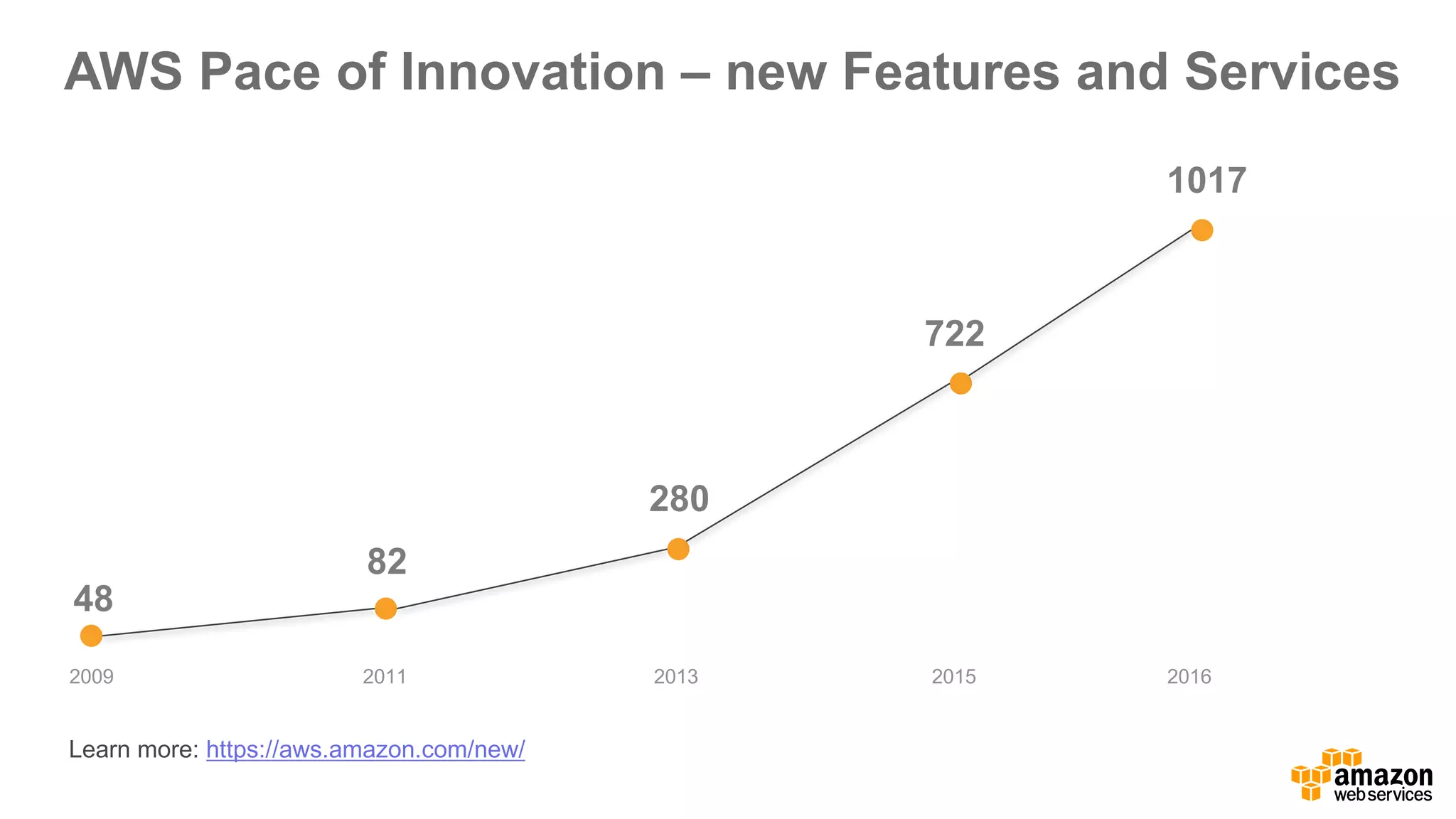 2009
48
280
722
82
2011 2013 2015
AWS  Pace  of  Innovation  – new  Features  and  Services
1017
2016
Learn  more:  https://aws.amazon.com/new/
 