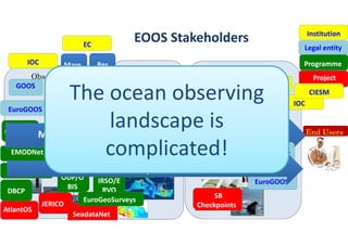 End Users
Observations
Processing &
Modeling
Services
Grow GODAE-OV
EC
Copernicus
EuroGOOS
Institution
Legal entity
Progra...