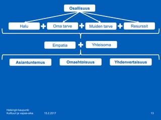 15.2.2017
Helsingin kaupunki
Kulttuuri ja vapaa-aika 13
Osallisuus
Halu Oma tarve Muiden tarve Resurssit
Empatia Yhteisoma
Asiantuntemus Omaehtoisuus Yhdenvertaisuus
 
