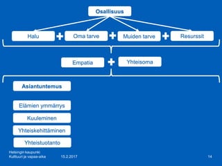 15.2.2017
Helsingin kaupunki
Kulttuuri ja vapaa-aika 14
Osallisuus
Halu Oma tarve Muiden tarve Resurssit
Empatia Yhteisoma
Asiantuntemus
Elämien ymmärrys
Kuuleminen
Yhteiskehittäminen
Yhteistuotanto
 