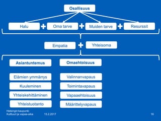 15.2.2017
Helsingin kaupunki
Kulttuuri ja vapaa-aika 16
Osallisuus
Halu Oma tarve Muiden tarve Resurssit
Empatia Yhteisoma
Asiantuntemus Omaehtoisuus
Elämien ymmärrys
Kuuleminen
Yhteiskehittäminen
Yhteistuotanto
Valinnanvapaus
Toimintavapaus
Vapaaehtoisuus
Määrittelyvapaus
 