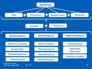 15.2.2017
Helsingin kaupunki
Kulttuuri ja vapaa-aika 23
Osallisuus
Halu Oma tarve Muiden tarve Resurssit
Empatia Yhteisoma
Asiantuntemus Omaehtoisuus Yhdenvertaisuus
Elämien ymmärrys
Kuuleminen
Yhteiskehittäminen
Yhteistuotanto
Valinnanvapaus
Toimintavapaus
Vapaaehtoisuus
Määrittelyvapaus
Tiedontuotanto
Näkyväksi
tekeminen
Harkitseva dialogi
 
