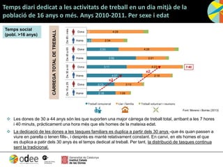 Temps diari dedicat a les activitats de treball en un dia mitjà de la
població de 16 anys o més. Anys 2010-2011. Per sexe i edat
Temps social
(pobl. >16 anys)
 Les dones de 30 a 44 anys són les que suporten una major càrrega de treball total, arribant a les 7 hores
i 40 minuts, pràcticament una hora més que els homes de la mateixa edat.
 La dedicació de les dones a les tasques familiars es duplica a partir dels 30 anys -que és quan passen a
viure en parella o tenen fills-, i després es manté relativament constant. En canvi, en els homes el que
es duplica a patir dels 30 anys és el temps dedicat al treball. Per tant, la distribució de tasques continua
sent la tradicional.
2:18
2:13
4:27
3:11
3:56
2:33
0:23
0:03
1:06
2:13
2:16
4:23
2:21
4:26
2:34
4:28
Home
Dona
Home
Dona
Home
Dona
Home
Dona
De15a29De30a44De45a65De65imés
Treball remunerat Llar i família Treball voluntari i reunions
7:40
CÀRREGATOTALDETREBALL
x2
x2
Font: Moreno i Borràs (2013)
 