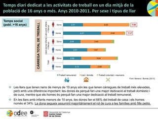 Temps diari dedicat a les activitats de treball en un dia mitjà de la
població de 16 anys o més. Anys 2010-2011. Per sexe i tipus de llar
Temps social
(pobl. >16 anys)
 Les llars que tenen nens de menys de 10 anys són les que tenen càrregues de treball més elevades,
però amb una diferència important: les dones és perquè fan una major dedicació al treball domèstic i
de cura, mentre que els homes és perquè fan una major dedicació al treball remunerat.
 En les llars amb infants menors de 10 anys, les dones fan el 66% del treball de casa i els homes
només el 34%. La dona segueix assumint majoritàriament el rol de cura a les famílies amb fills petits.
3:13
2:08
2:51
2:04
4:27
2:21
2:08
4:04
1:57
3:40
2:44
5:23
Home
Dona
Home
Dona
Home
Dona
Total
Llarssenseinfants
<10anys
Llarsambinfants
<10anys
Treball remunerat Llar i família Treball voluntari i reunions
7:17
7:49
CÀRREGATOTALDETREBALL
Font: Moreno i Borràs (2013)
 
