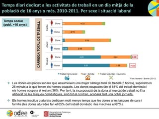 Temps diari dedicat a les activitats de treball en un dia mitjà de la
població de 16 anys o més. 2010-2011. Per sexe i situació laboral
Temps social
(pobl. >16 anys)
 Les dones ocupades són les que assumeixen una major càrrega total de treball (8 hores), superant en
26 minuts a la que tenen els homes ocupats. Les dones ocupades fan el 64% del treball domèstic i
els homes ocupats el restant 36%. Per tant, la incorporació de la dona al mercat de treball no l’ha
alliberat de les tasques domèstiques, sinó tot el contrari, acabarà fent una dobla jornada.
 Els homes inactius o aturats dediquen molt menys temps que les dones a les tasques de cura i
família (les dones aturades fan el 65% del treball domèstic i les inactives el 67%).
5:31
4:28
0:39
0:17
0:05
0:04
1:55
3:24
2:48
5:09
2:15
4:33
Home
Dona
Home
Dona
Home
Dona
OcupatAturatInactiu
Treball remunerat Llar i família Treball voluntari i reunions
8:00
7:33
CÀRREGATOTALDETREBALL
Font: Moreno i Borràs (2013)
 