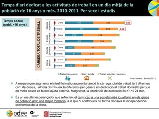 Temps diari dedicat a les activitats de treball en un dia mitjà de la
població de 16 anys o més. 2010-2011. Per sexe i estudis
Temps social
(pobl. >16 anys)
 A mesura que augmenta el nivell formatiu augmenta també la càrrega total de treball tant d’homes
com de dones, i alhora disminueix la diferencia per gènere en dedicació al treball domèstic perquè
en molts casos es busca ajuda externa. Malgrat tot, la diferència de dedicació és d’1h i 24 min.
 És un resultat esperançador que reflecteix el canvi cap a una societat més igualitària en els grups
de població amb una major formació, a la que hi contribueix de forma decisiva la independència
econòmica de la dona.
1:10
0:11
1:57
1:05
3:22
2:10
4:01
3:22
2:26
4:52
2:30
4:37
1:59
4:02
2:08
3:32
Home
Dona
Home
Dona
Home
Dona
Home
Dona
Sense
estudis
Estudis
primaris
Estudis
secundaris
Estudis
superiors
Treball remunerat Llar i família Treball voluntari i reunions
7:03
6:16
CÀRREGATOTALDETREBALL
Font: Moreno i Borràs (2013)
 