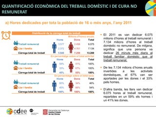QUANTIFICACIÓ ECONÒMICA DEL TREBALL DOMÈSTIC I DE CURA NO
REMUNERAT
a) Hores dedicades per tota la població de 16 o més anys, l’any 2011
 El 2011 es van dedicar 6.075
milions d’hores al treball remunerat i
7.134 milions d’hores al treball
domèstic no remunerat. De mitjana,
significa que una persona va
dedicar 26 minuts més diaris al
treball familiar domèstic que al
treball remunerat.
 De les 7.134 milions d’hores anuals
invertides a les activitats
domèstiques, el 67% van ser
aportades per les dones i el 33%
pels homes.
 D’altra banda, les llars van dedicar
6.075 hores al treball remunerat,
repartides en un 59% els homes i
un 41% les dones.
Milions d'hores anuals
Home Dona Total
Treball remunerat 3.577 2.498 6.075
Llar i família 2.372 4.761 7.134
Càrrega total de treball 5.949 7.259 13.208
Home Dona Total
Treball remunerat 59% 41% 100%
Llar i família 33% 67% 100%
Càrrega total de treball 45% 55% 100%
Home Dona Total
Treball remunerat 60% 34% 46%
Llar i família 40% 66% 54%
Càrrega total de treball 100% 100% 100%
En percentatge sobre el total sexe
Distribució de la càrrega total de treball
En percentatge sobre el total activitat
 