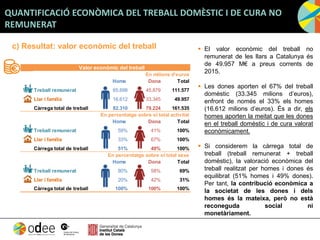 c) Resultat: valor econòmic del treball  El valor econòmic del treball no
remunerat de les llars a Catalunya és
de 49.957 M€ a preus corrents de
2015.
 Les dones aporten el 67% del treball
domèstic (33.345 milions d’euros),
enfront de només el 33% els homes
(16.612 milions d’euros). És a dir, els
homes aporten la meitat que les dones
en el treball domèstic i de cura valorat
econòmicament.
 Si considerem la càrrega total de
treball (treball remunerat + treball
domèstic), la valoració econòmica del
treball realitzat per homes i dones és
equilibrat (51% homes i 49% dones).
Per tant, la contribució econòmica a
la societat de les dones i dels
homes és la mateixa, però no està
reconeguda social ni
monetàriament.
QUANTIFICACIÓ ECONÒMICA DEL TREBALL DOMÈSTIC I DE CURA NO
REMUNERAT
Home Dona Total
Treball remunerat 65.698 45.879 111.577
Llar i família 16.612 33.345 49.957
Càrrega total de treball 82.310 79.224 161.535
Home Dona Total
Treball remunerat 59% 41% 100%
Llar i família 33% 67% 100%
Càrrega total de treball 51% 49% 100%
Home Dona Total
Treball remunerat 80% 58% 69%
Llar i família 20% 42% 31%
Càrrega total de treball 100% 100% 100%
Valor econòmic del treball
En percentatge sobre el total activitat
En percentatge sobre el total sexe
En milions d'euros
 