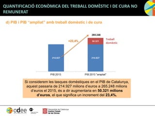 d) PIB i PIB “ampliat” amb treball domèstic i de cura
Si considerem les tasques domèstiques en el PIB de Catalunya,
aquest passaria de 214.927 milions d’euros a 265.248 milions
d’euros el 2015, és a dir augmentaria en 50.321 milions
d’euros, el que significa un increment del 23,4%.
QUANTIFICACIÓ ECONÒMICA DEL TREBALL DOMÈSTIC I DE CURA NO
REMUNERAT
 