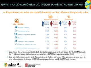 e) Repartiment del valor del treball domèstic per les diferents tasques de la llar
 Les dones fan una aportació al treball domèstic relacionada amb els àpats de 10.830 M€ anuals
(el 71%) mentre que els homes només aporten 4.357 M€ en aquets àmbit (el 29%).
 Les activitats relacionades amb l’atenció i cura d’altres persones (fills, persones grans, etc.) té
una valoració econòmica de 5.130 M€ aportats per les dones i 2.996 M€ pels homes.
QUANTIFICACIÓ ECONÒMICA DEL TREBALL DOMÈSTIC NO REMUNERAT
Homes Dones Homes Dones
Llar i família: 16.612 33.345 33% 67%
Activitats culinàries 4.357 10.830 29% 71%
Manteniment de llar 2.587 7.268 26% 74%
Atenció i cura d'altres persones 2.996 5.130 37% 63%
Compres 2.996 4.560 40% 60%
Jardineria i atenció d'animals 2.179 1.140 66% 34%
Confecció i preparació de la roba 272 2.993 8% 92%
Altres activitats (reparacions, gestions, …) 1.225 1.425 46% 54%
Milions d'euros /any Repartiment
%
 