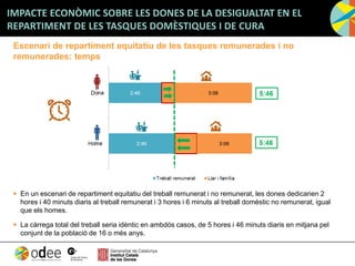 Escenari de repartiment equitatiu de les tasques remunerades i no
remunerades: temps
 En un escenari de repartiment equitatiu del treball remunerat i no remunerat, les dones dedicarien 2
hores i 40 minuts diaris al treball remunerat i 3 hores i 6 minuts al treball domèstic no remunerat, igual
que els homes.
 La càrrega total del treball seria idèntic en ambdós casos, de 5 hores i 46 minuts diaris en mitjana pel
conjunt de la població de 16 o més anys.
IMPACTE ECONÒMIC SOBRE LES DONES DE LA DESIGUALTAT EN EL
REPARTIMENT DE LES TASQUES DOMÈSTIQUES I DE CURA
 