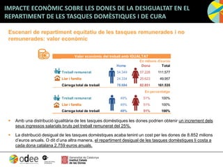 Escenari de repartiment equitatiu de les tasques remunerades i no
remunerades: valor econòmic
 Amb una distribució igualitària de les tasques domèstiques les dones podrien obtenir un increment dels
seus ingressos salarials bruts pel treball remunerat del 25%.
 La distribució desigual de les tasques domèstiques acaba tenint un cost per les dones de 8.852 milions
d’euros anuals. O dit d’una altra manera, el repartiment desigual de les tasques domèstiques li costa a
cada dona catalana 2.759 euros anuals.
IMPACTE ECONÒMIC SOBRE LES DONES DE LA DESIGUALTAT EN EL
REPARTIMENT DE LES TASQUES DOMÈSTIQUES I DE CURA
Home Dona Total
Treball remunerat 54.349 57.228 111.577
Llar i família 24.334 25.623 49.957
Càrrega total de treball 78.684 82.851 161.535
Treball remunerat 49% 51% 100%
Llar i família 49% 51% 100%
Càrrega total de treball 49% 51% 100%
En percentatge
En milions d'euros
Valor econòmic del treball amb IGUALTAT
 