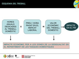 HORES
ANUALS
DEDICADES
AL TREBALL
DOMÈSTIC
PREU / HORA
PAGAT EN EL
MERCAT
LABORAL
VALOR
ECONÒMIC
DEL TREBALL
DOMÈSTIC
X =
IMPACTE
EN EL PIB
IMPACTE ECONÒMIC PER A LES DONES DE LA DESIGUALTAT EN
EL REPARTIMENT DE LES TASQUES DOMÈSTIQUES
ESQUEMA DEL TREBALL
 