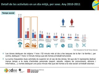 Detall de les activitats en un dia mitjà, per sexe. Any 2010-2011
 Les dones dediquen de mitjana 1 hora i 52 minuts més al dia a les tasques de la llar i la família i, per
contra, dediquen 1 hora i 2 minuts menys que els homes al treball remunerat.
 La suma d’aquestes dues activitats és superior en el cas de les dones, fet que els hi representa dedicar
menys temps a la resta d’activitats personals (esport, estudis, mitjans de comunicació, aficions i
informàtica,...); només dediquen uns pocs minuts més que els homes a la vida social i al treball voluntari.
Temps social
Font: Enquesta de l’Ús del Temps (Idescat)
 