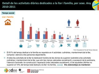 Detall de les activitats diàries dedicades a la llar i família, per sexe. Any
2010-2011
 El 81% del temps dedicat a la família es reparteix en 4 activitats: culinàries, manteniment de la llar,
compres i atenció a les persones dependents.
 A totes les activitats de la llar la dedicació horària de les dones és superior (sobretot a les activitats
culinàries i manteniment de la llar, que són les menys valorades socialment), a excepció de la jardineria,
l’atenció d’animals i la construcció i reparació (més valorades socialment), si bé aquestes últimes no
superen el 10% del temps total dedicat a la llar i la família. Els estereotips es mantenen
Llar i família
Temps social
Font: Enquesta de l’Ús del Temps (Idescat)
 