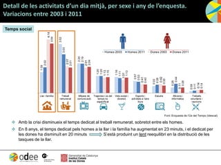 Detall de les activitats d’un dia mitjà, per sexe i any de l’enquesta.
Variacions entre 2003 i 2011
 Amb la crisi disminueix el temps dedicat al treball remunerat, sobretot entre els homes.
 En 8 anys, el temps dedicat pels homes a la llar i la família ha augmentat en 23 minuts, i el dedicat per
les dones ha disminuït en 20 minuts S’està produint un lent reequilibri en la distribució de les
tasques de la llar.
Temps social
1:39
3:52
2:20
1:20
1:16
0:57
0:33
0:26
0:09
2:02
3:03
2:19
1:20
1:11
0:53
0:39
0:44
0:11
4:14
2:07
2:01
1:13
1:01
0:41
0:42
0:11
0:14
3:54
2:01
2:04
1:15
1:13
0:40
0:35
0:26
0:14
Llar i família Treball
remunerat
Mitjans de
comunicació
Trajectes i ús del
temps no
especificat
Vida social i
diversió
Esports i
activitats a l'aire
lliure
Estudis Aficions i
informàtica
Treballs
voluntaris i
reunions
Homes 2003 Homes 2011 Dones 2003 Dones 2011
Font: Enquesta de l’Ús del Temps (Idescat)
 