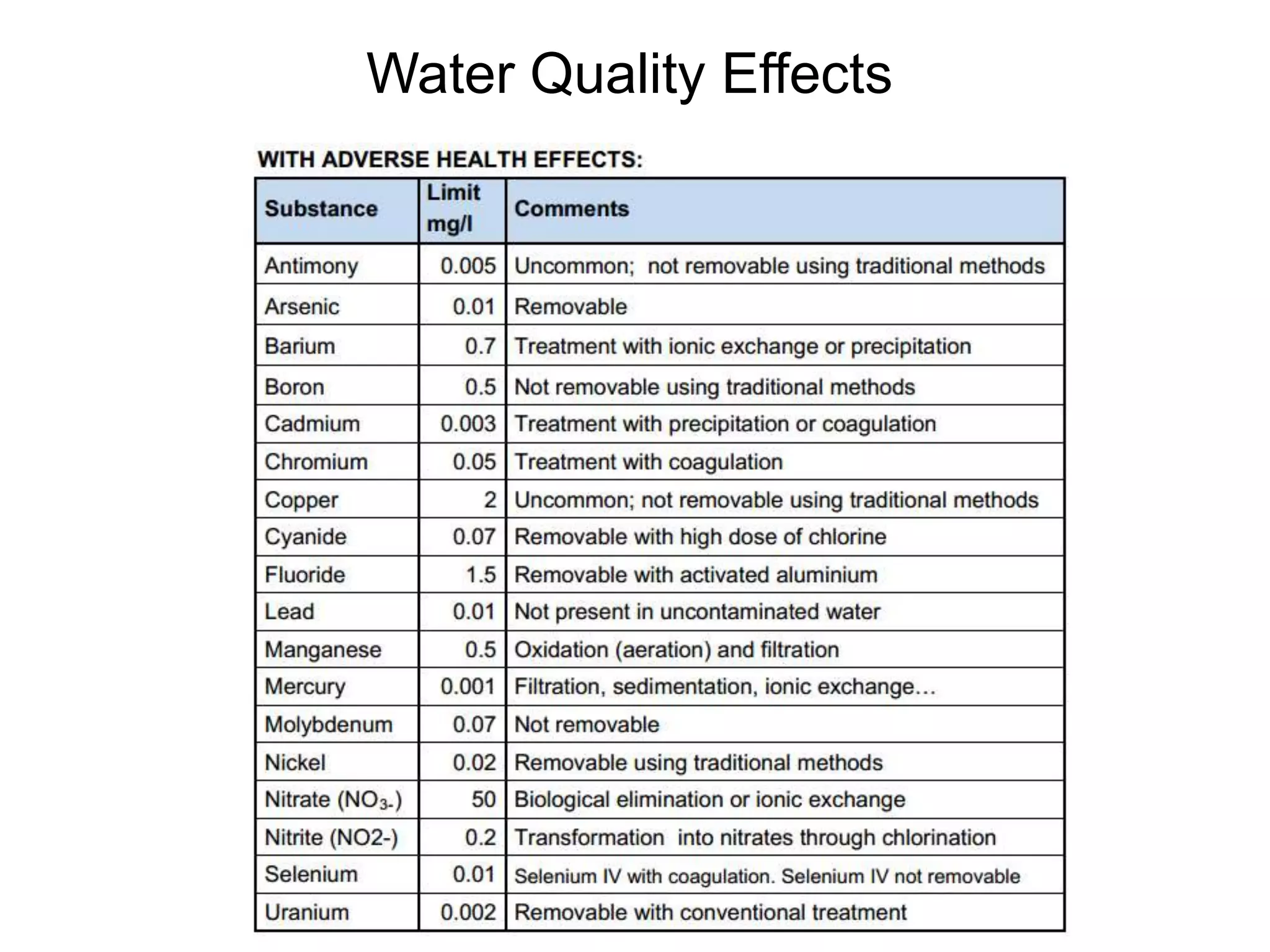 Water Quality Effects
 
