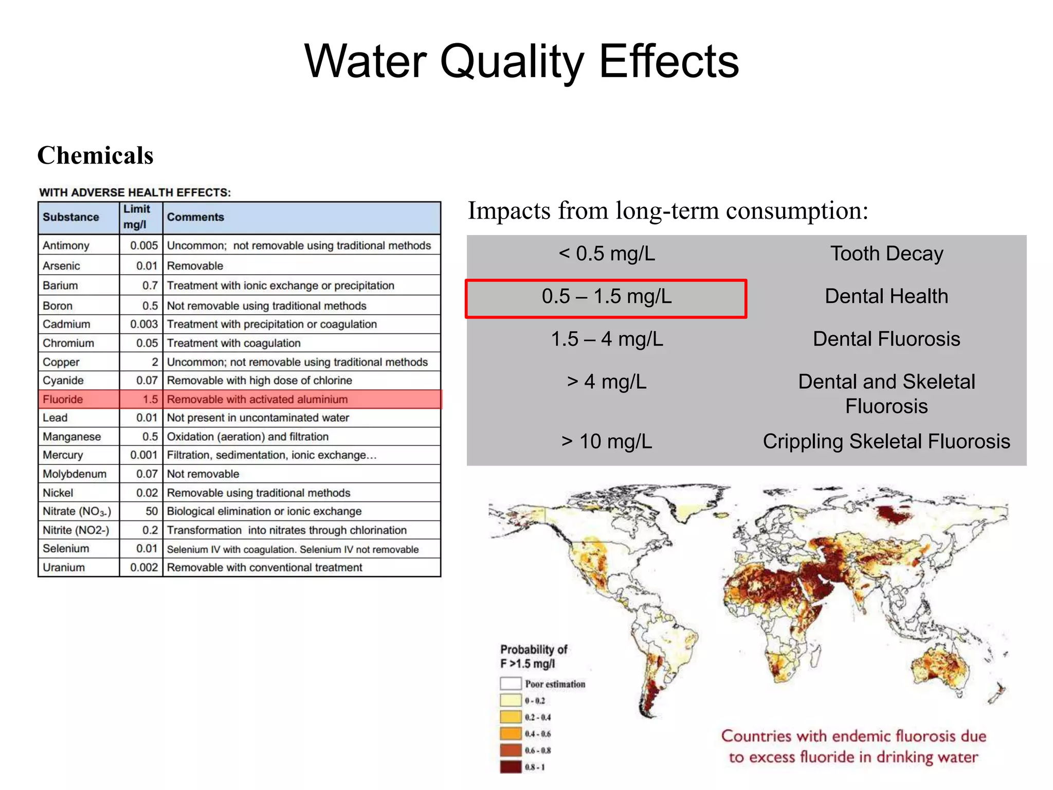 Water Quality Effects
Impacts from long-term consumption:
< 0.5 mg/L Tooth Decay
0.5 – 1.5 mg/L Dental Health
1.5 – 4 mg/L Dental Fluorosis
> 4 mg/L Dental and Skeletal
Fluorosis
> 10 mg/L Crippling Skeletal Fluorosis
Chemicals
 
