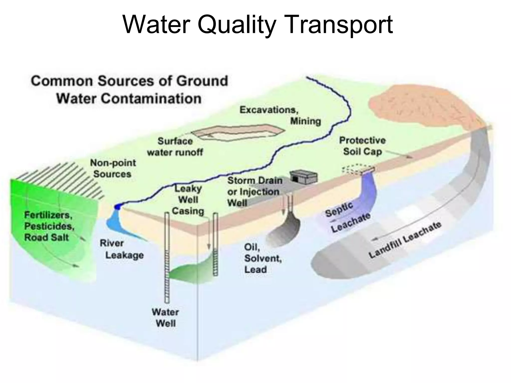 Water Quality Transport
 