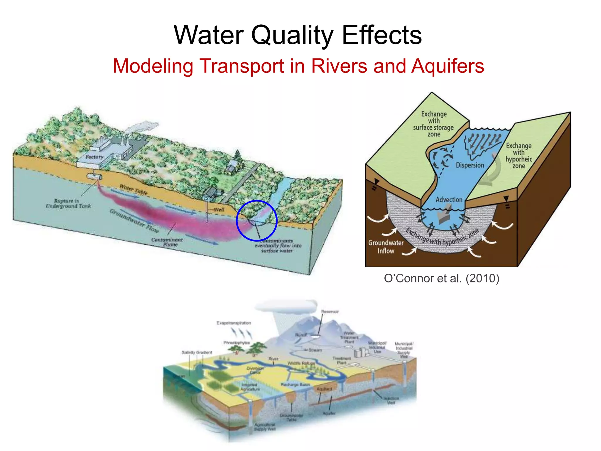 Water Quality Effects
Modeling Transport in Rivers and Aquifers
O’Connor et al. (2010)
 