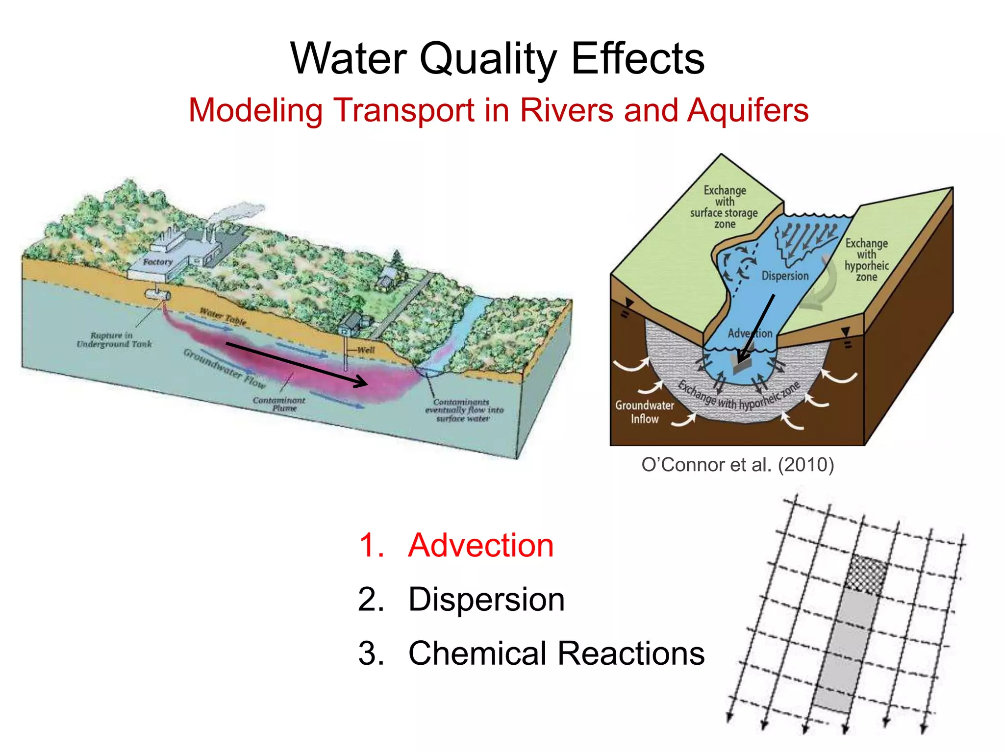 Water Quality Effects
Modeling Transport in Rivers and Aquifers
O’Connor et al. (2010)
1. Advection
2. Dispersion
3. Chemical Reactions
 