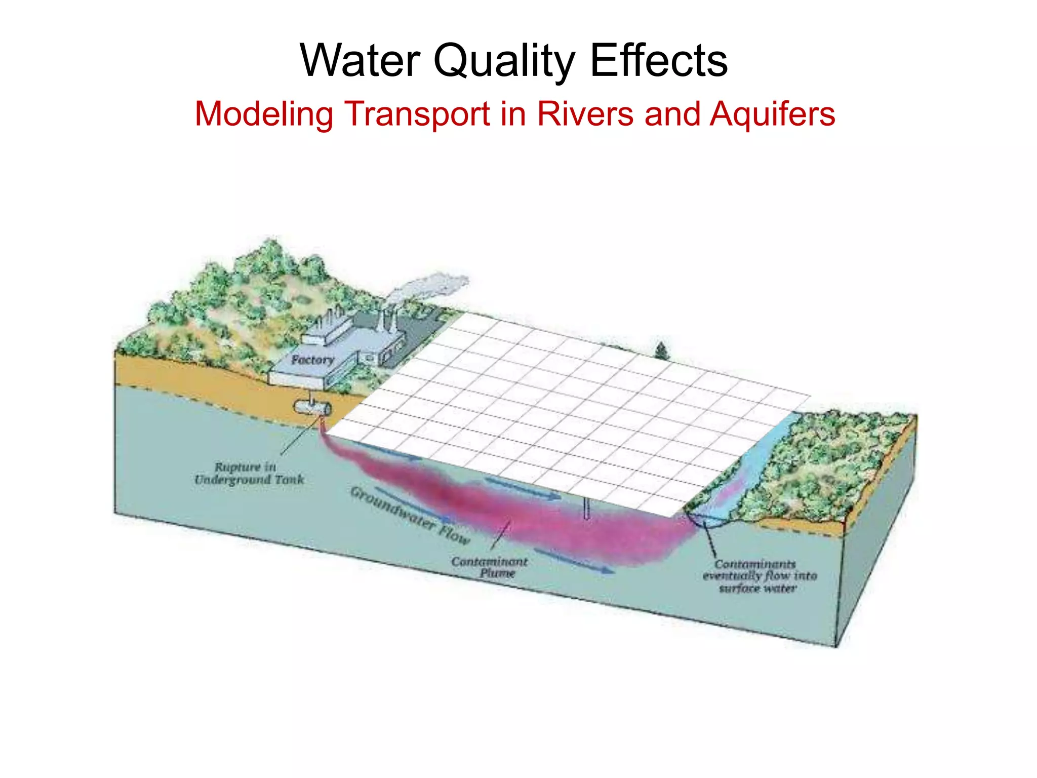 Water Quality Effects
Modeling Transport in Rivers and Aquifers
 