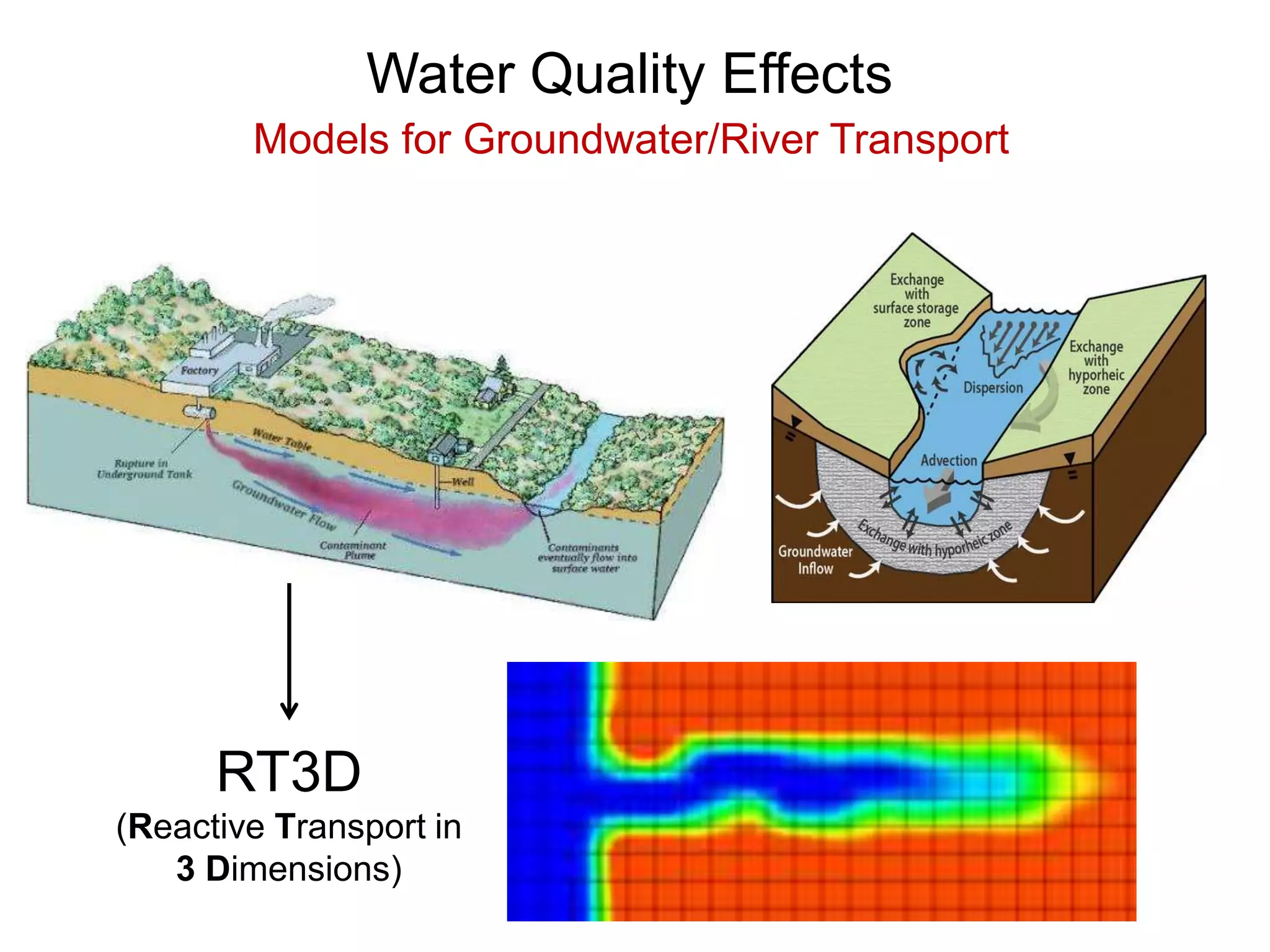 Water Quality Effects
Models for Groundwater/River Transport
RT3D
(Reactive Transport in
3 Dimensions)
 