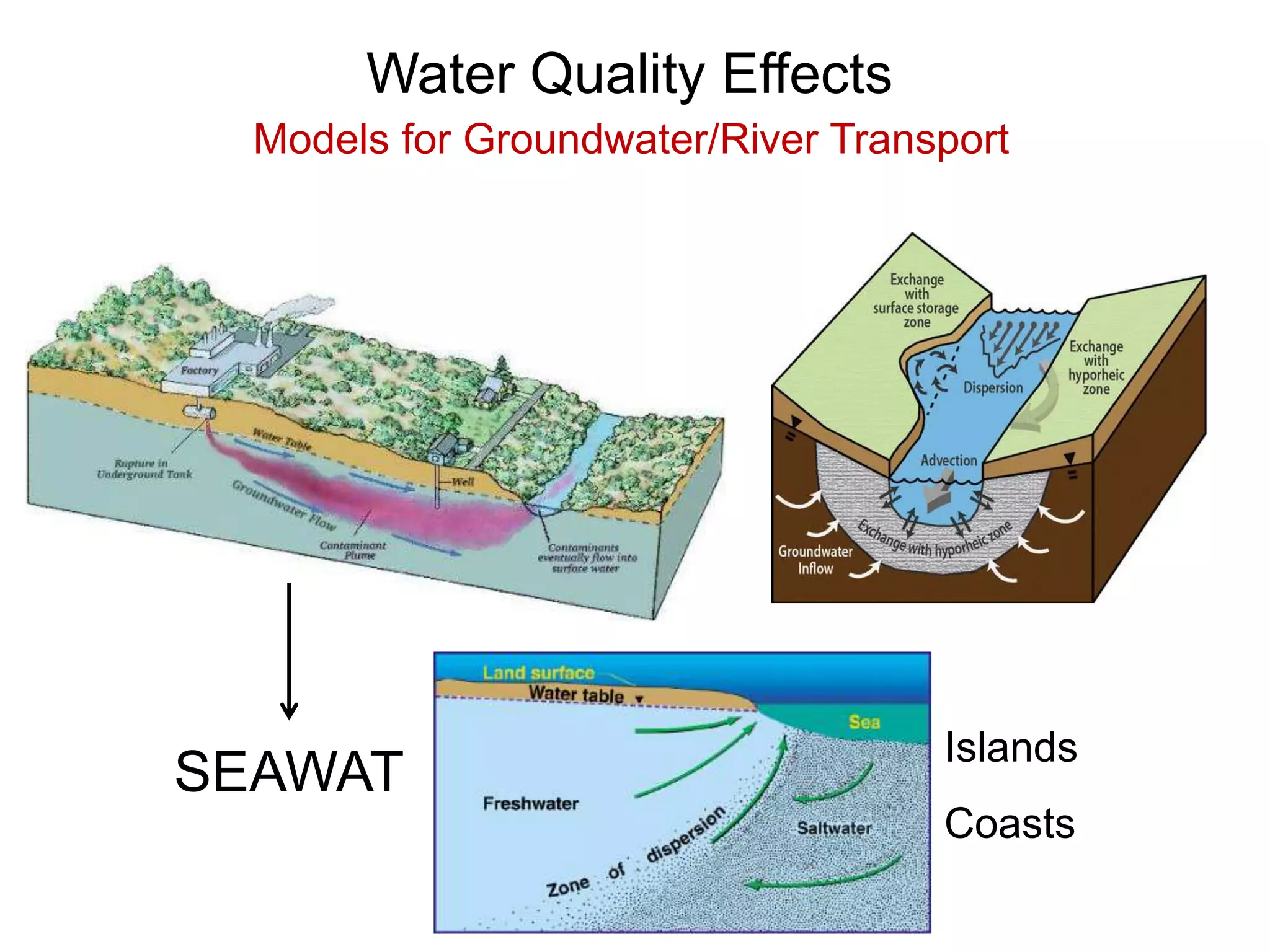 Water Quality Effects
Models for Groundwater/River Transport
SEAWAT
Islands
Coasts
 