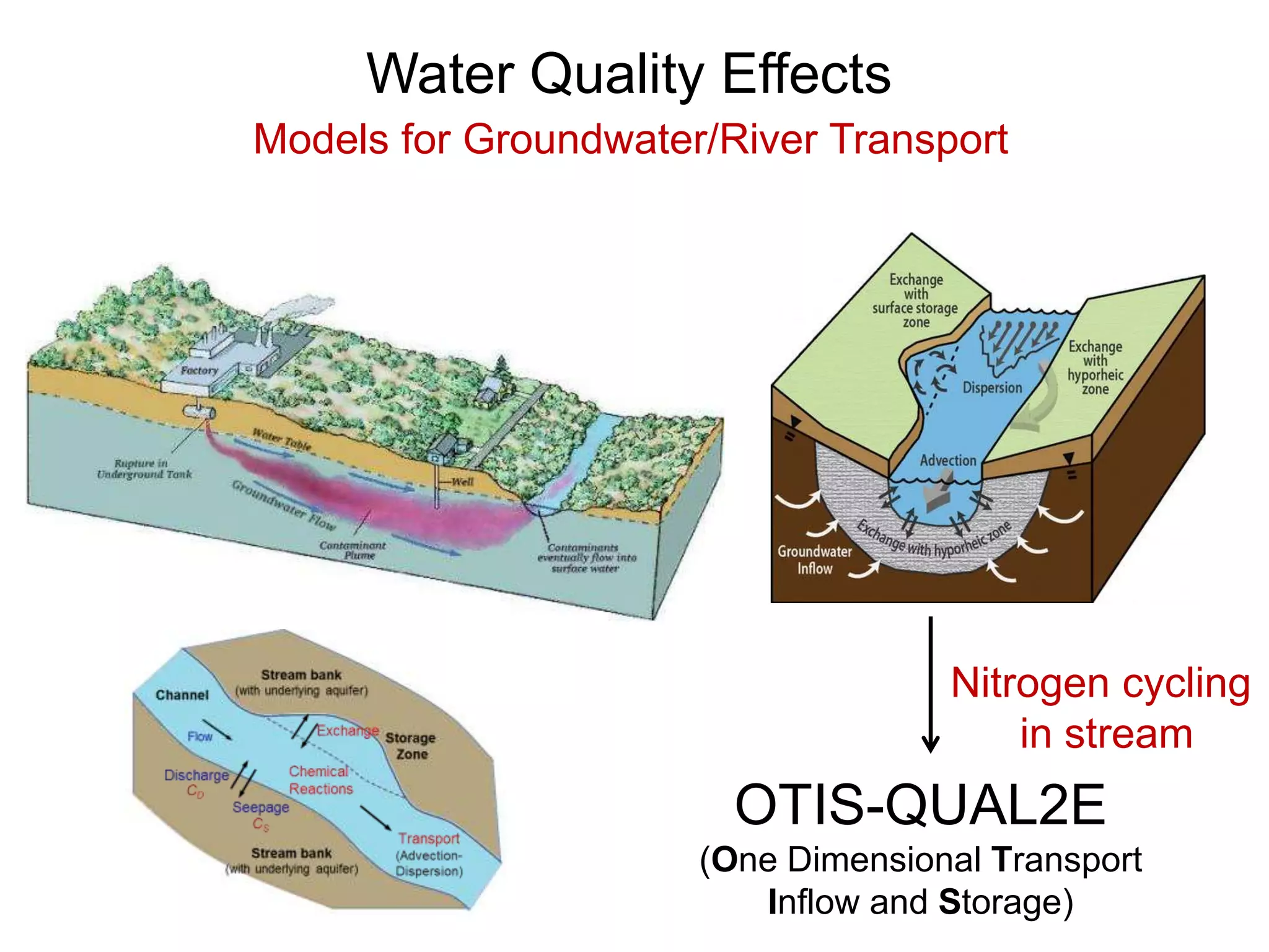 Water Quality Effects
Models for Groundwater/River Transport
OTIS-QUAL2E
(One Dimensional Transport
Inflow and Storage)
Nitrogen cycling
in stream
 