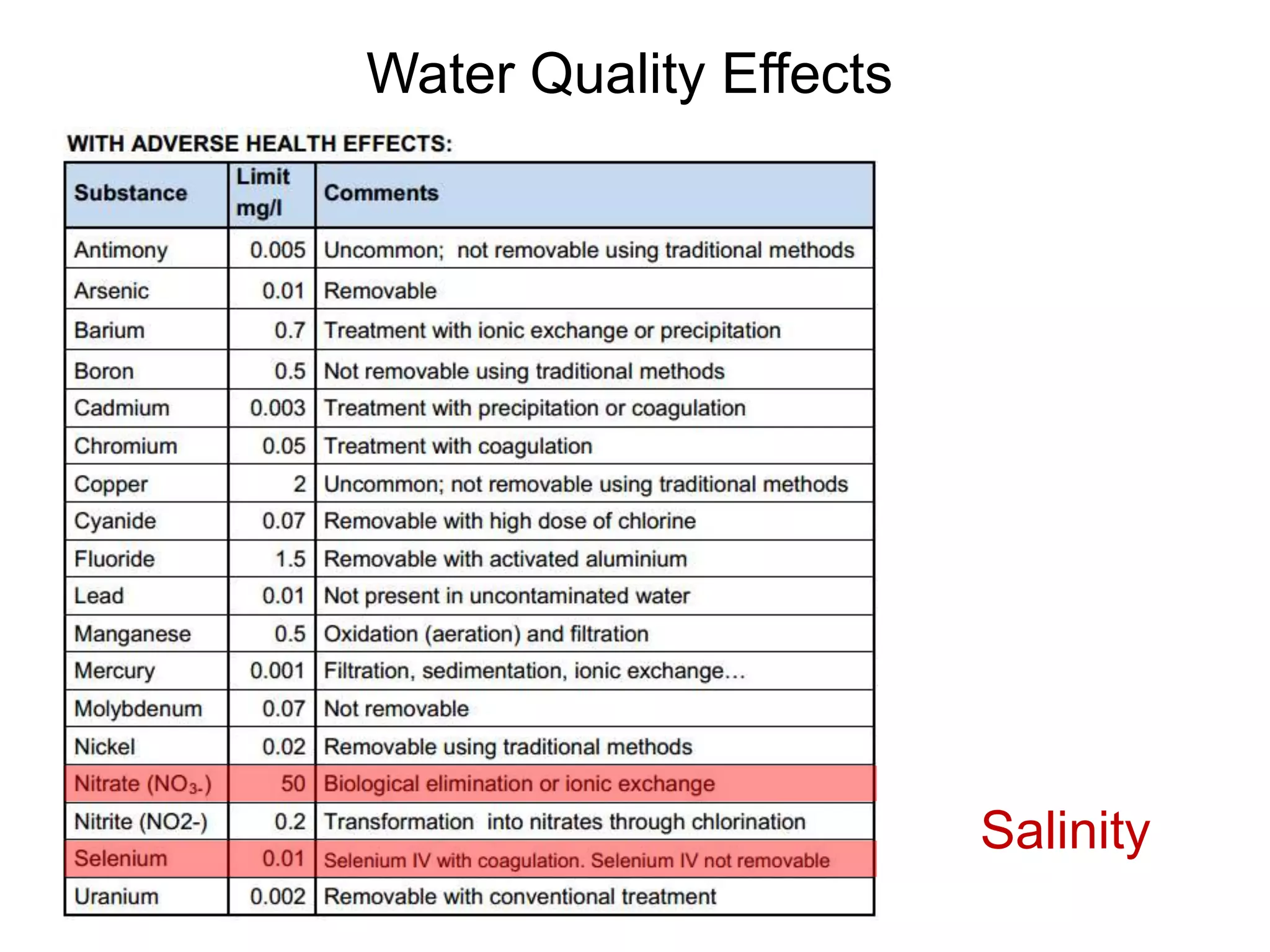 Water Quality Effects
Salinity
 
